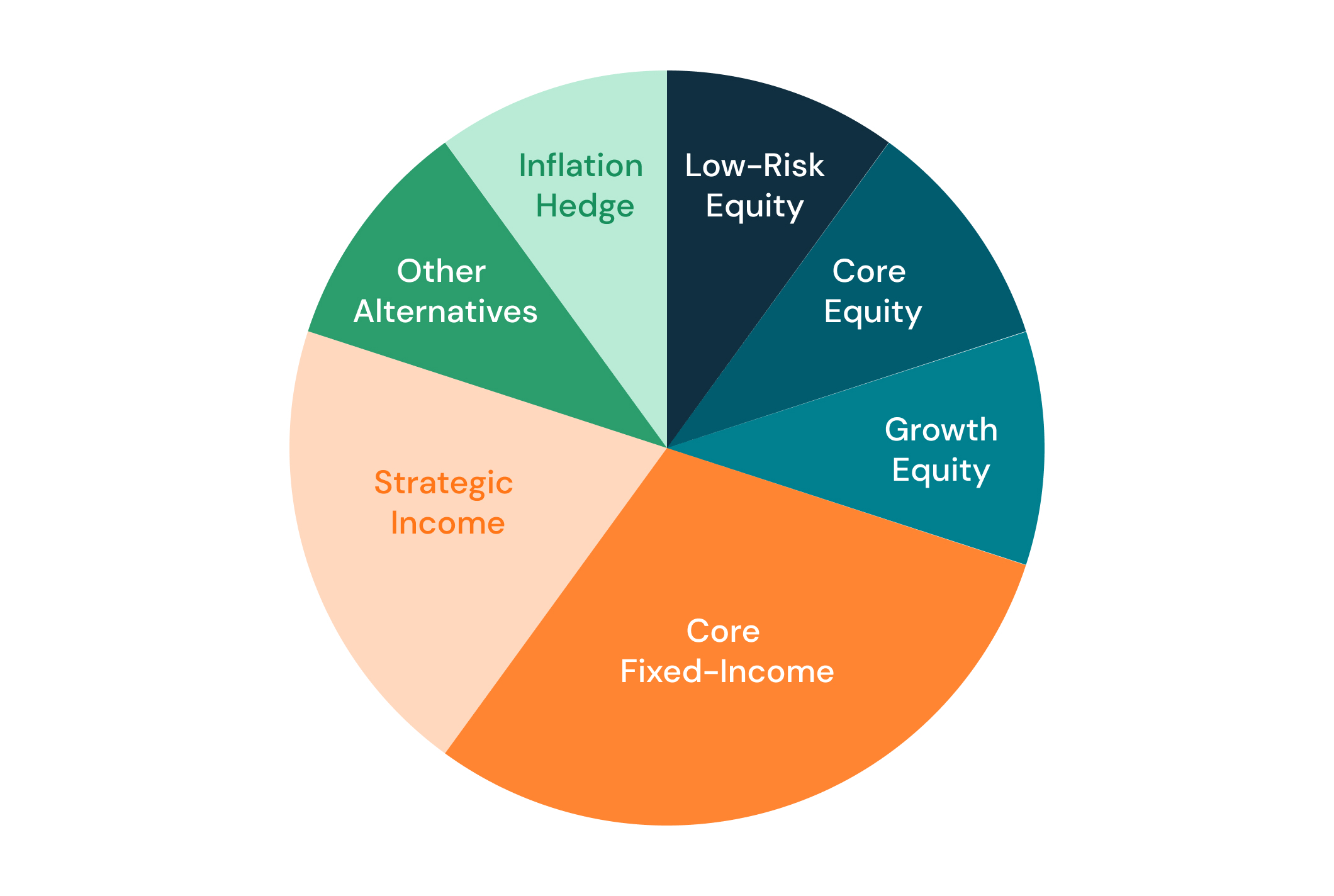 HYKE is structured to have a positive sensitivity to the rise in the 2-year rate.