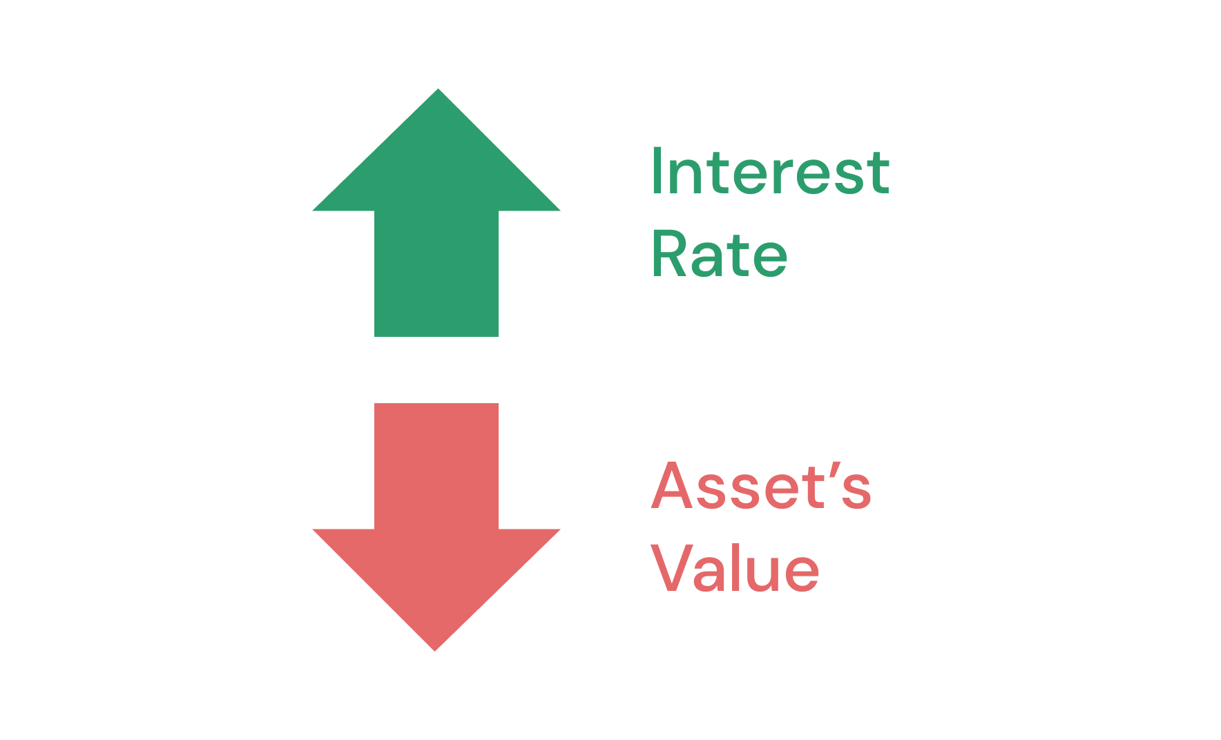 Interest rate risk is a profound and ever-present threat to portfolios
