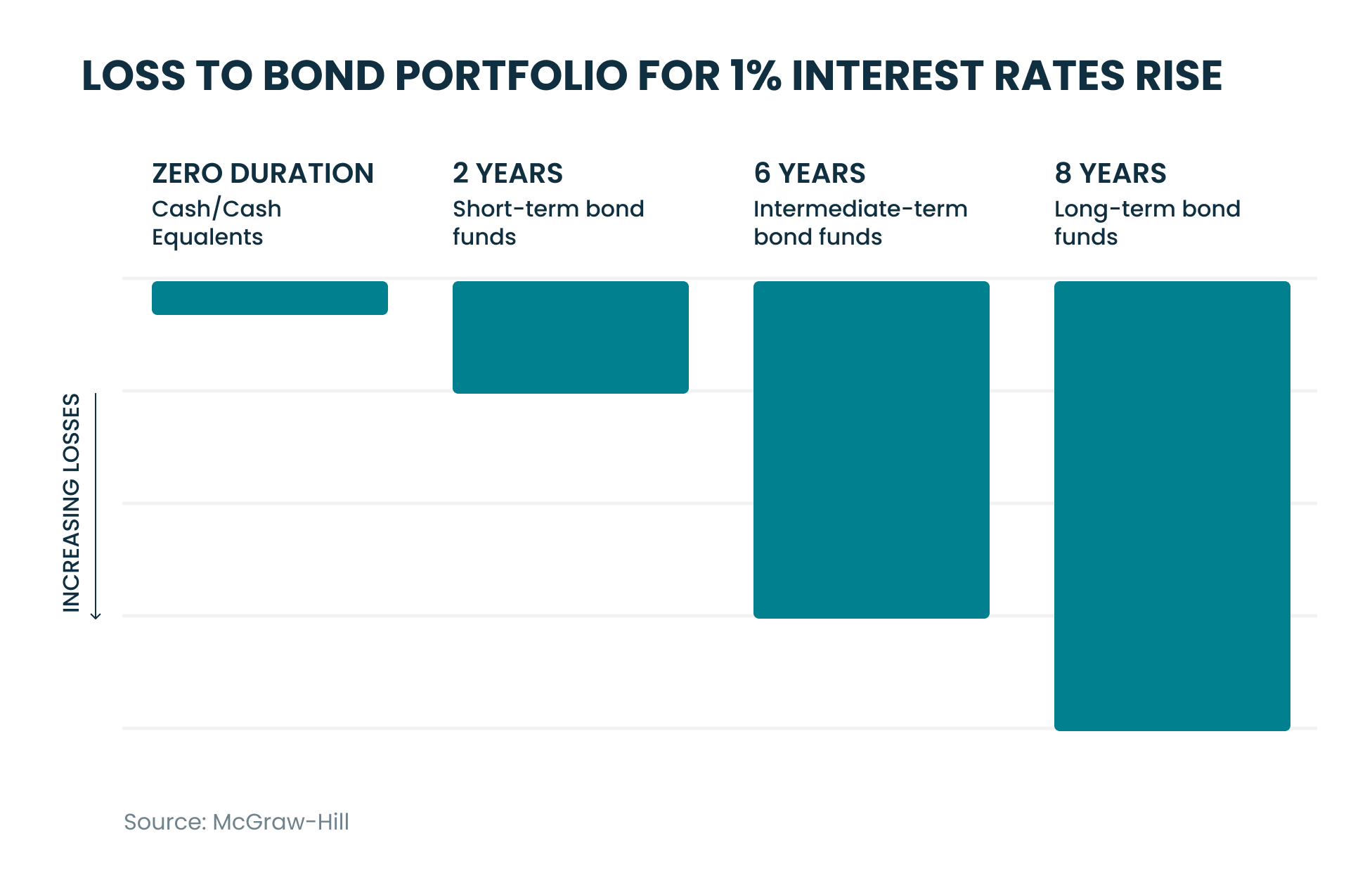 Bond prices typically decrease when interest rates rise