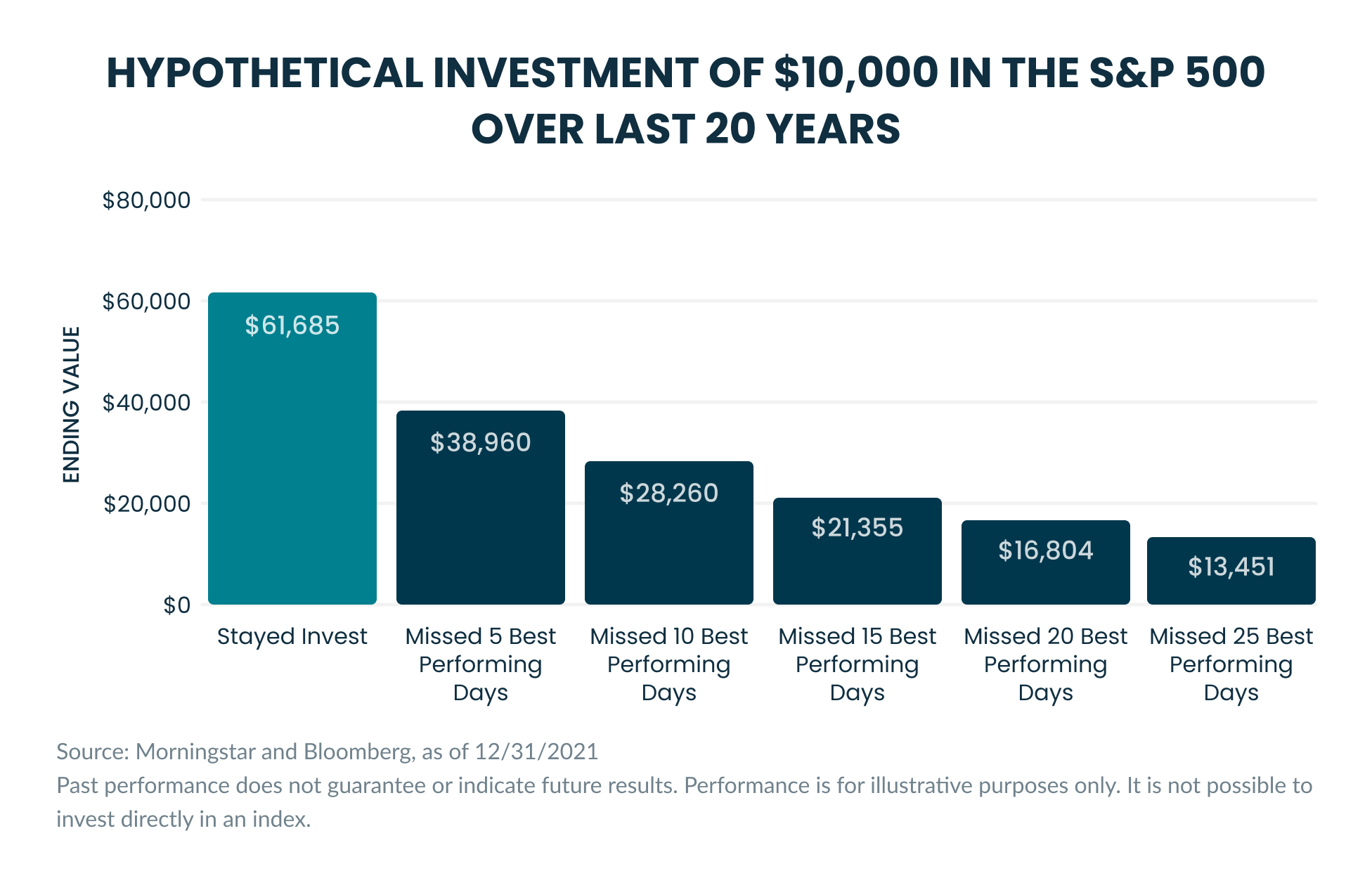 Cashing out of equities can hurt performance