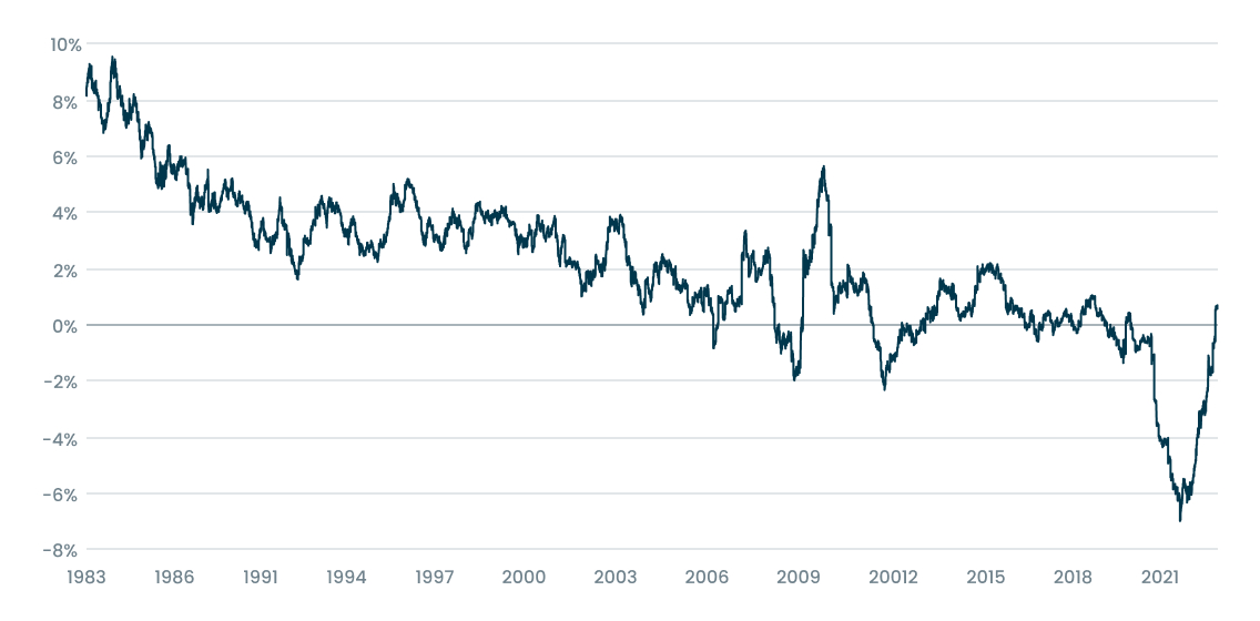 10-Year Real (Inflation-Adjusted) Yield