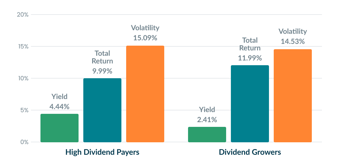 The Quality / Income Trade-Off Among Dividend Stocks