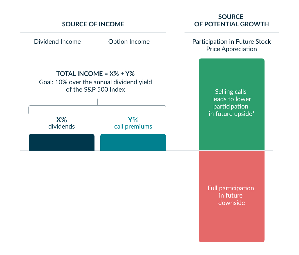 Step 2: Collecting income through dividends and selling calls each week on a sample of the securities in the Cboe Aristocrats Index.