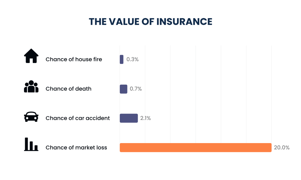 Value Of Insurance