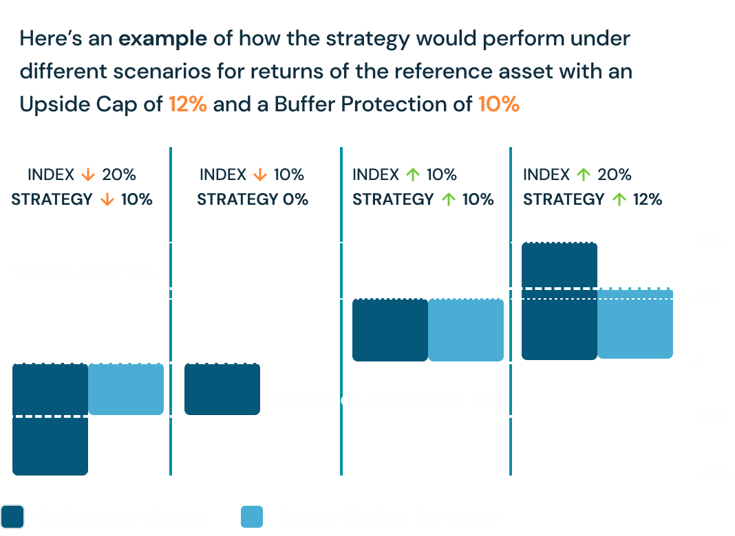 Target Downside Protection