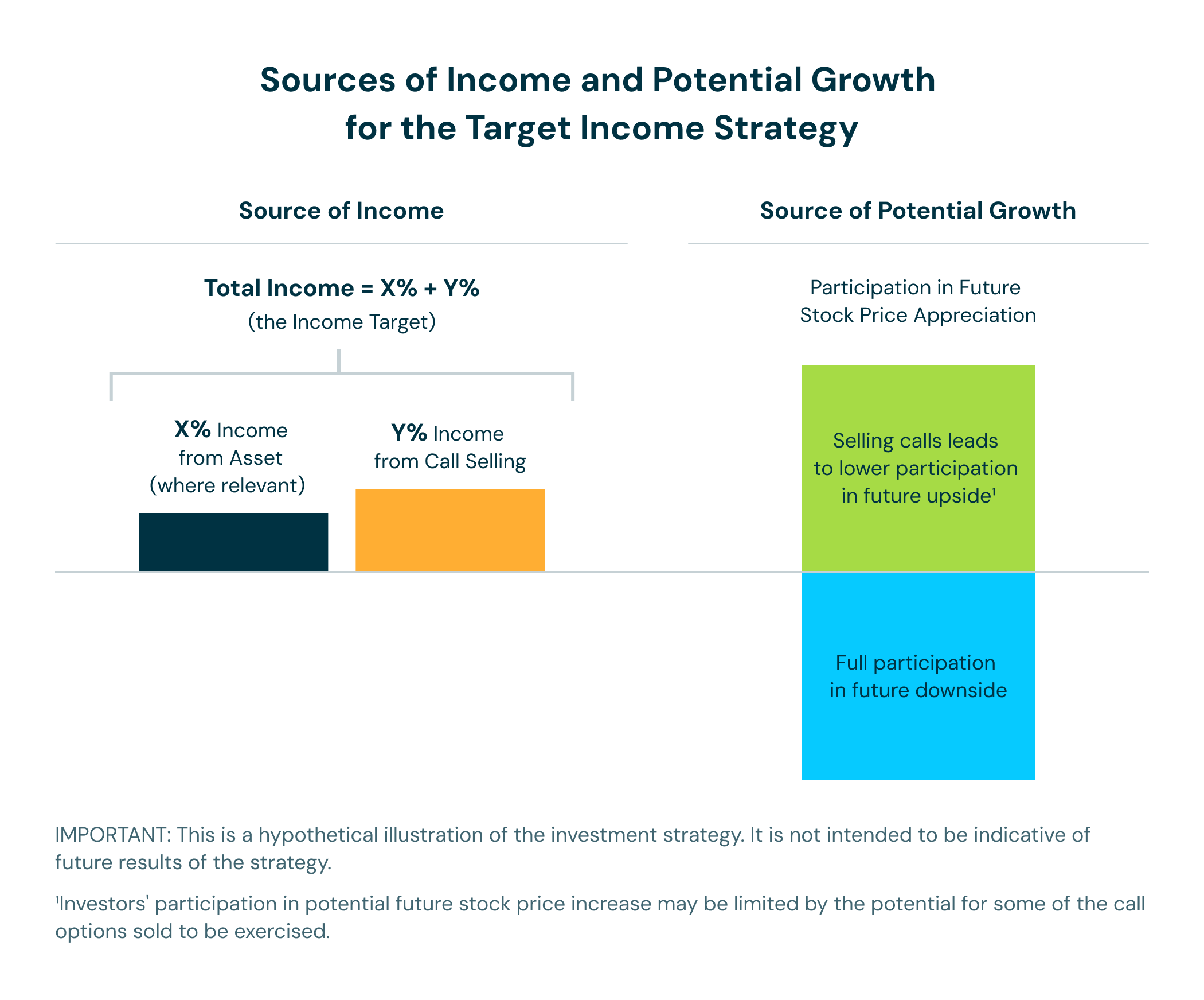 Dynamic balance between growth and income